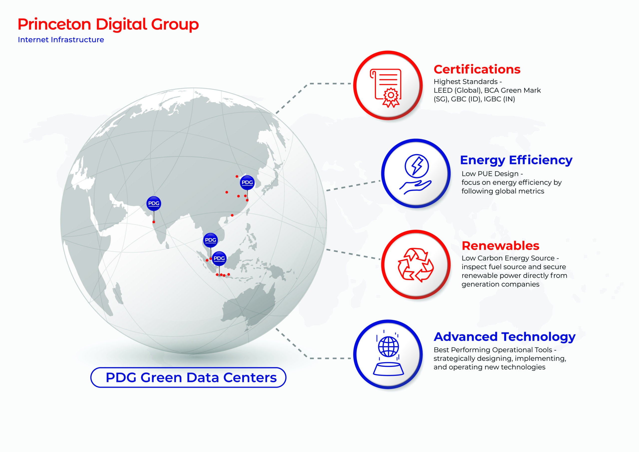 illustration of PDG green data centers key areas